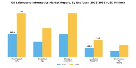 US Laboratory Informatics Market Segment Image 2