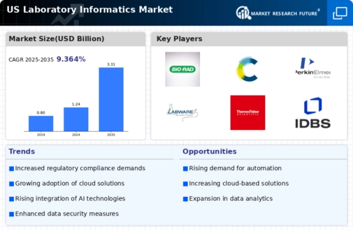 US Laboratory Informatics Market Infographic