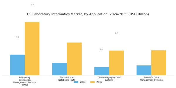 US Laboratory Informatics Market Segment Image 0