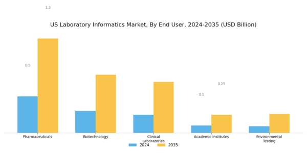 US Laboratory Informatics Market Segment Image 2
