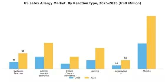 US Latex Allergy Market Segment Image 2