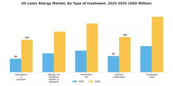 US Latex Allergy Market Segment Image 3