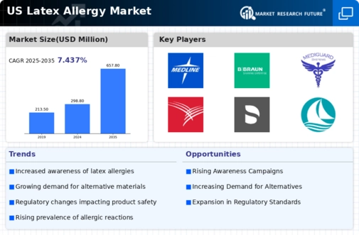 US Latex Allergy Market Infographic
