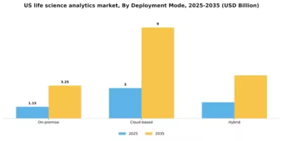 US Life Science Analytics Market Segment Image 1