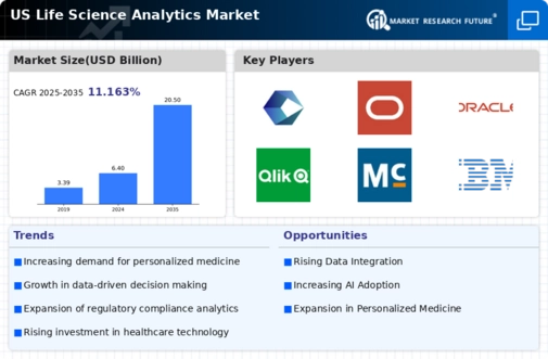 US Life Science Analytics Market Infographic