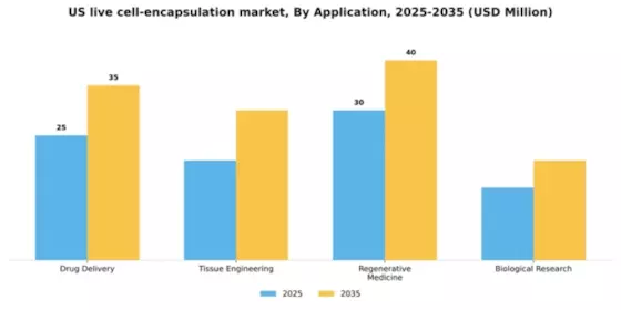 US Live Cell Encapsulation Market Segment Image 0
