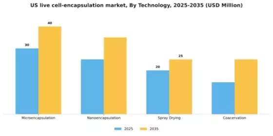US Live Cell Encapsulation Market Segment Image 3
