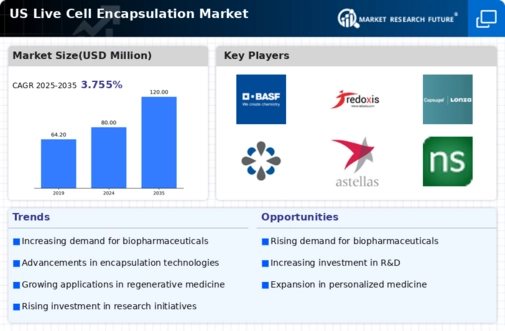 US Live Cell Encapsulation Market Infographic