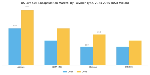 US Live Cell Encapsulation Market Segment Image 1