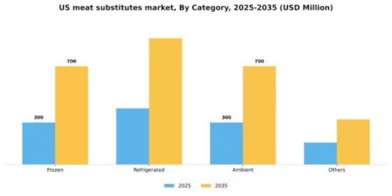 US Meat Substitutes Market Segment Image 0