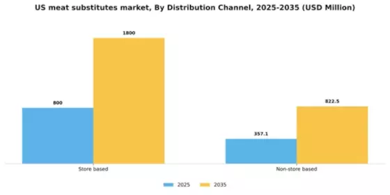 US Meat Substitutes Market Segment Image 1