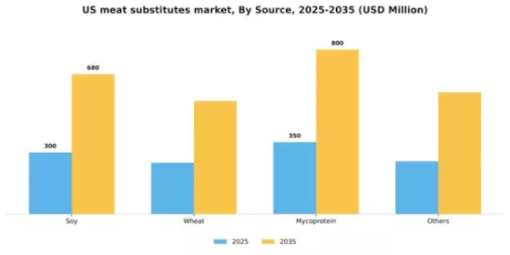 US Meat Substitutes Market Segment Image 2