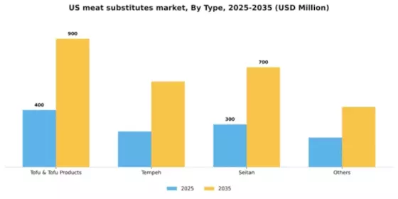 US Meat Substitutes Market Segment Image 3