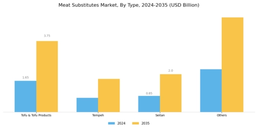 Meat Substitutes Market Segment Image 0