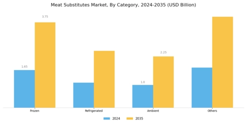 Meat Substitutes Market Segment Image 2