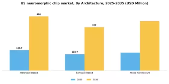 US Neuromorphic Chip Market Segment Image 1
