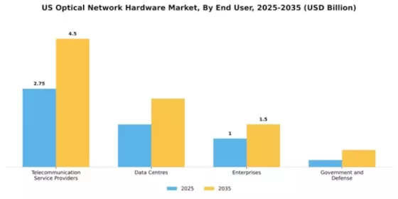 US Optical Network Hardware Market Segment Image 1