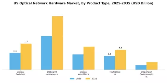 US Optical Network Hardware Market Segment Image 2