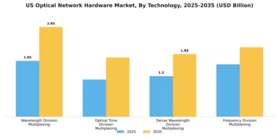 US Optical Network Hardware Market Segment Image 3