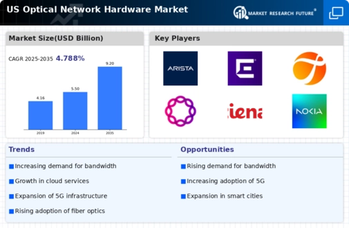 US Optical Network Hardware Market Infographic