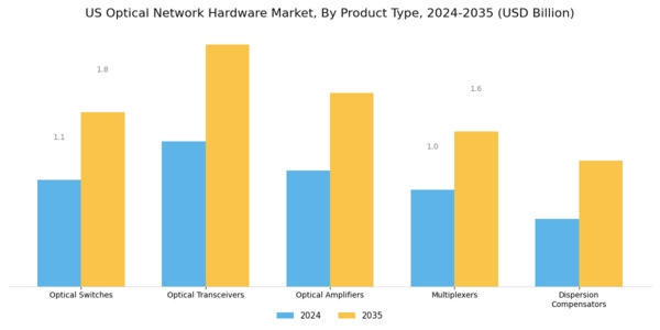 US Optical Network Hardware Market Segment Image 0
