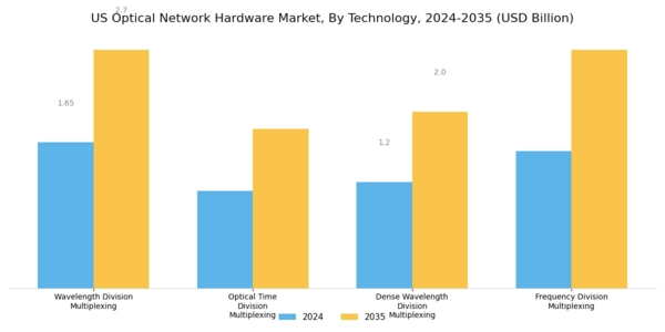US Optical Network Hardware Market Segment Image 1