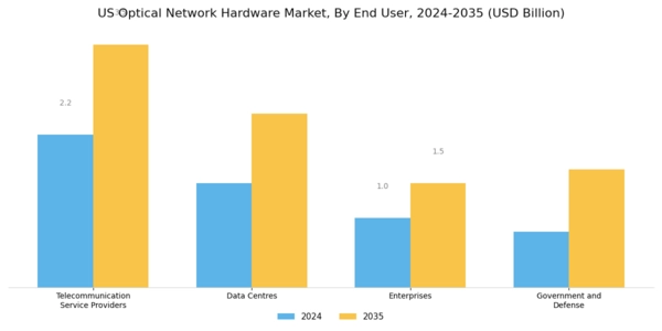 US Optical Network Hardware Market Segment Image 2