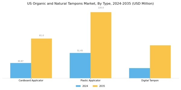 US Organic and Natural Tampons Market Segment Image 0