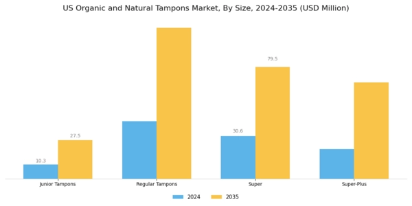 US Organic and Natural Tampons Market Segment Image 1