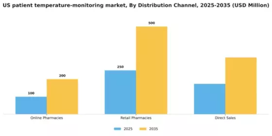 US Patient Temperature Monitoring Market Segment Image 0