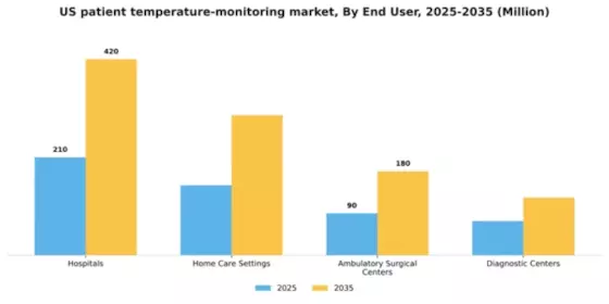 US Patient Temperature Monitoring Market Segment Image 1