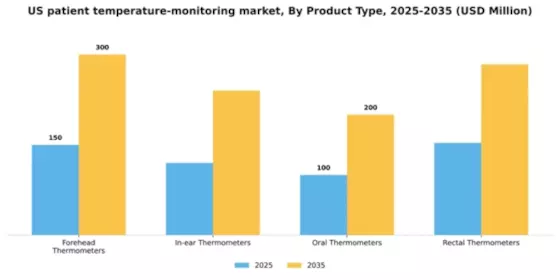 US Patient Temperature Monitoring Market Segment Image 2