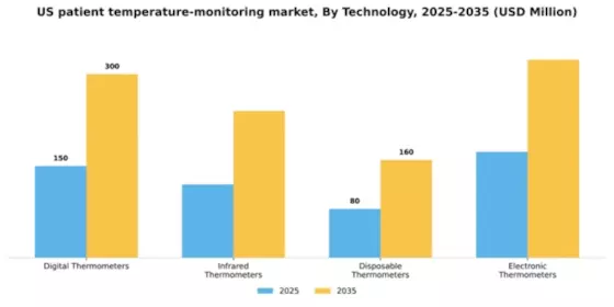 US Patient Temperature Monitoring Market Segment Image 3