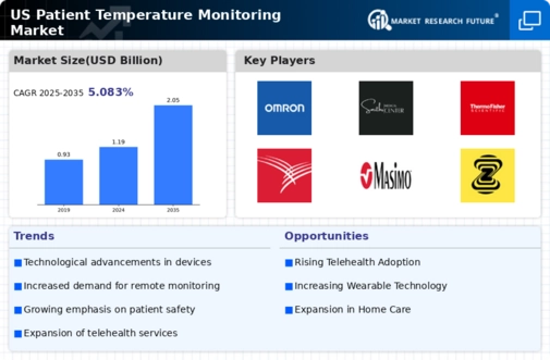 US Patient Temperature Monitoring Market Infographic