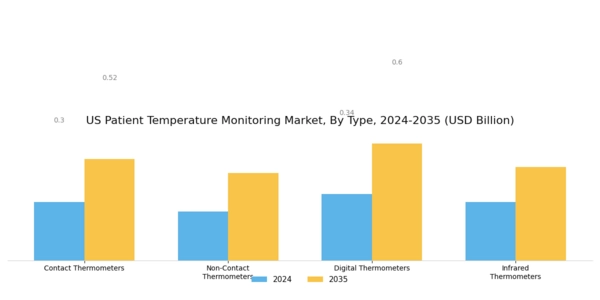 US Patient Temperature Monitoring Market Segment Image 0