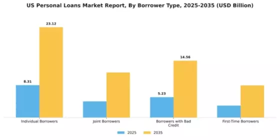 US Personal Loans Market Segment Image 0