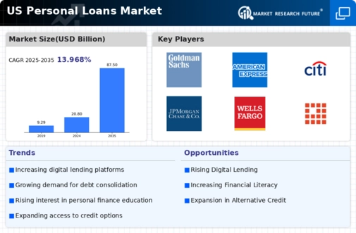 US Personal Loans Market Infographic