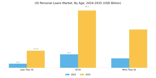 US Personal Loans Market Segment Image 1