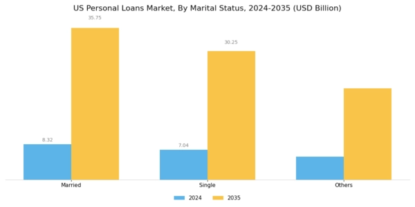 US Personal Loans Market Segment Image 2