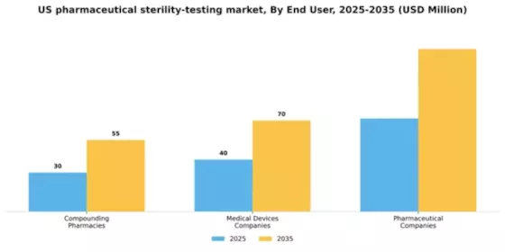 US Pharmaceutical Sterility Testing Market Segment Image 0