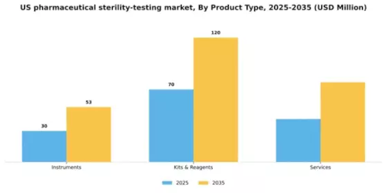 US Pharmaceutical Sterility Testing Market Segment Image 1