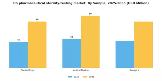 US Pharmaceutical Sterility Testing Market Segment Image 2