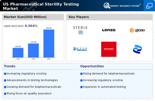 US Pharmaceutical Sterility Testing Market Infographic