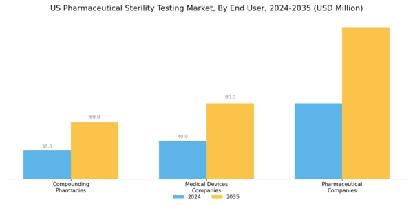 US Pharmaceutical Sterility Testing Market Segment Image 4