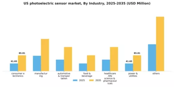 US Photoelectric Sensor Market Segment Image 1