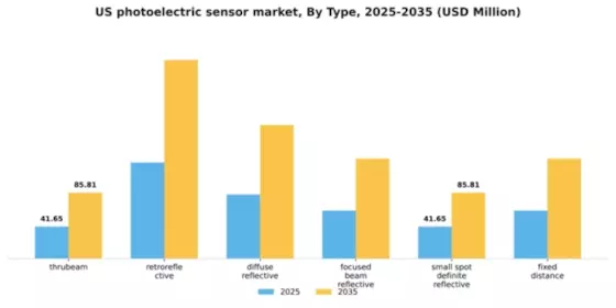 US Photoelectric Sensor Market Segment Image 2