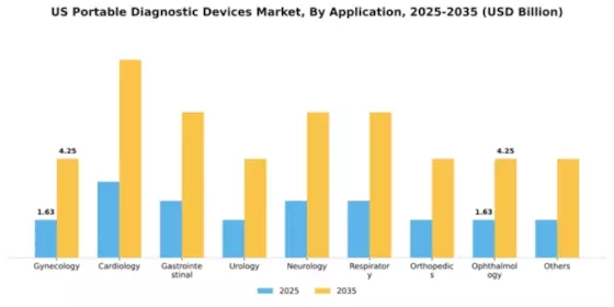 US Portable Diagnostic Devices Market Segment Image 0