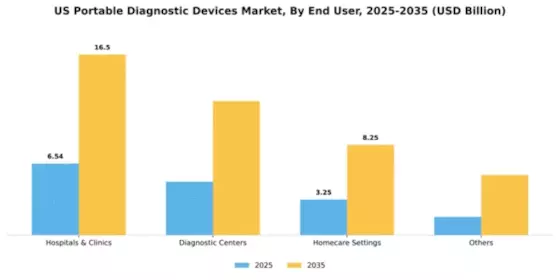 US Portable Diagnostic Devices Market Segment Image 1
