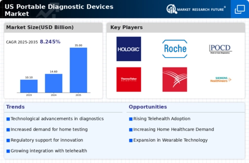 US Portable Diagnostic Devices Market Infographic