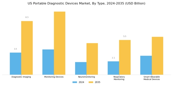 US Portable Diagnostic Devices Market Segment Image 0